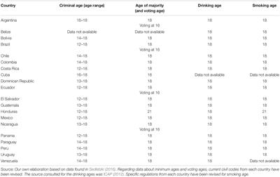 Adolescent Brain Development and Progressive Legal Responsibility in the Latin American Context